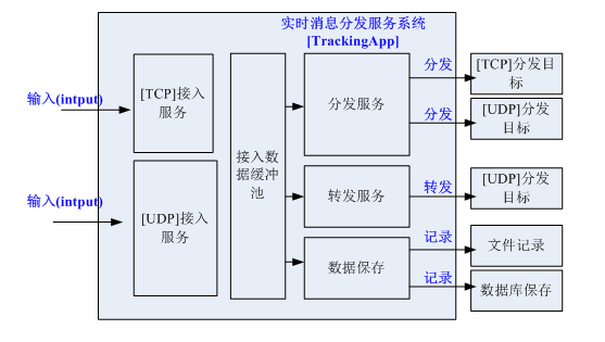 GPS网关实时消息分发