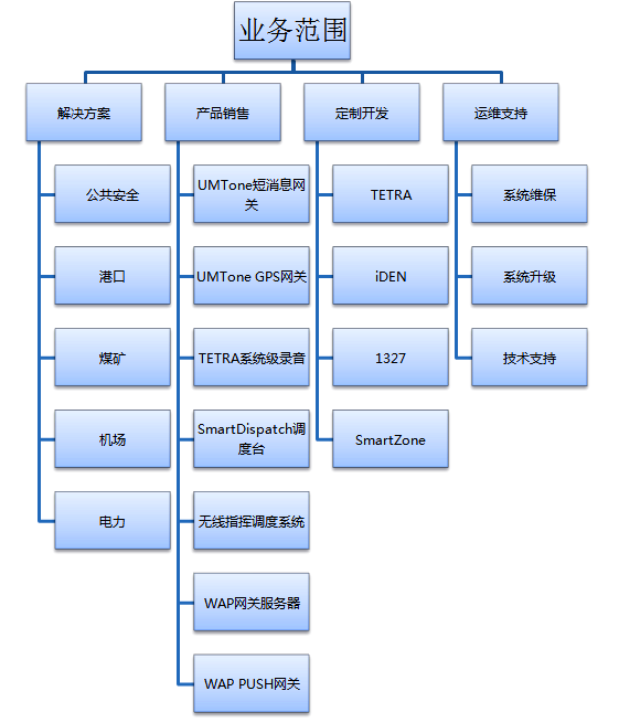 业务范围,联信易通,数字集群应用专家