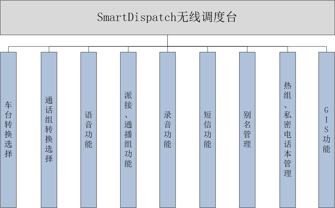 SmartDispatch无线调度台功能结构图