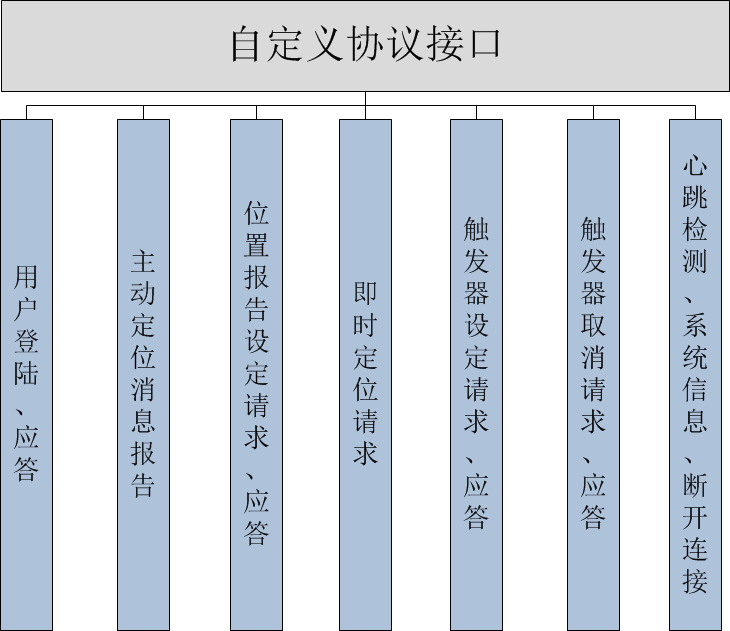 GPS网关自定义协议接口