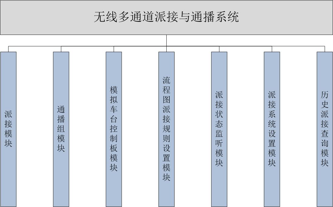 无线多通道派接与通播系统功能结构图