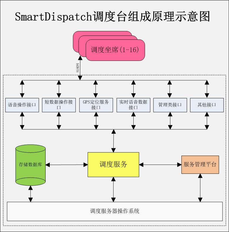 SmartDispatch无线调度台组成原理示意图