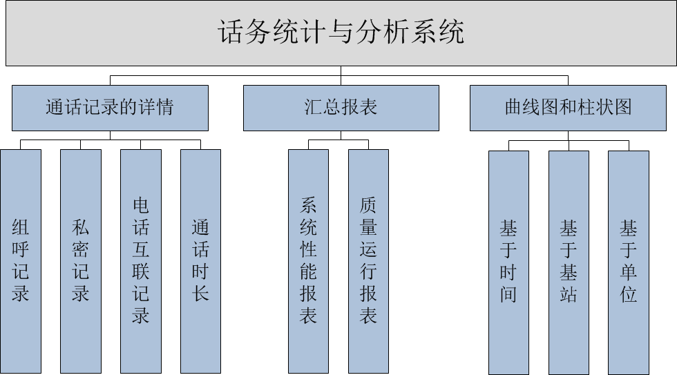 话务统计与分析系统 产品功能图