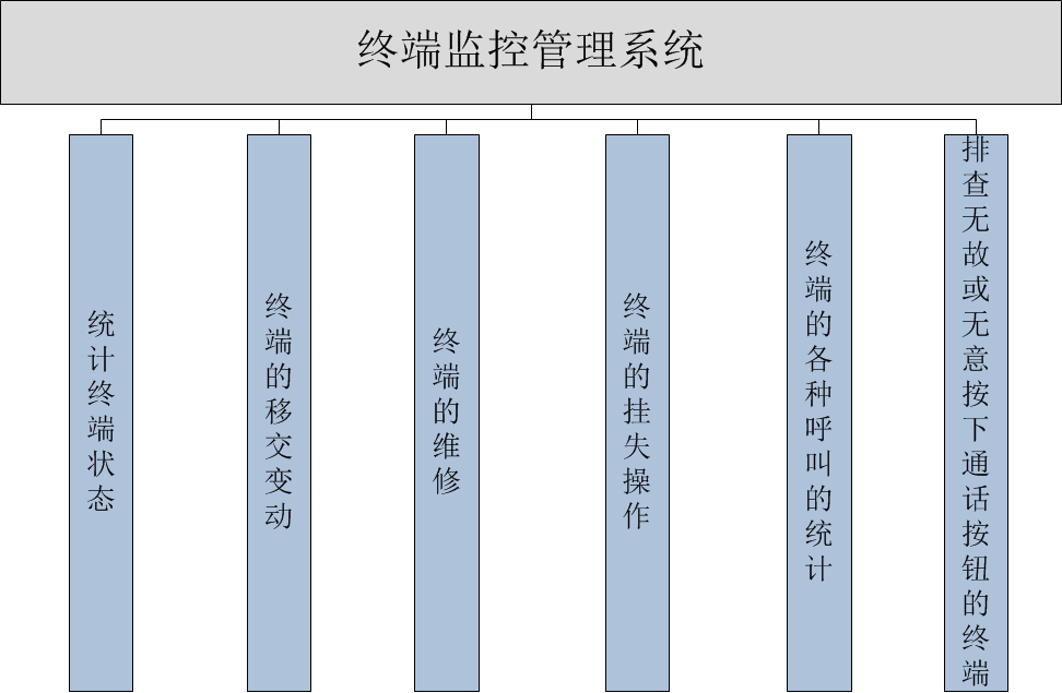 终端监控管理系统 产品功能