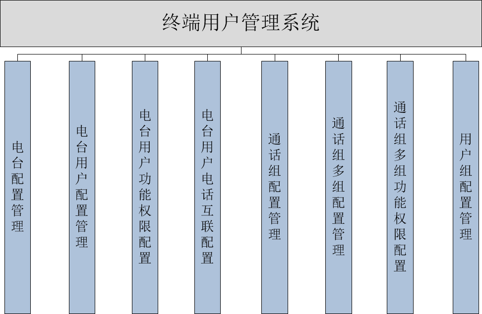 终端用户管理系统 产品功能图