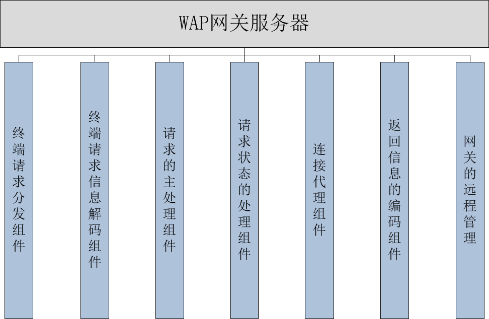 WAP网关产品功能