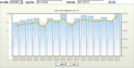 话务统计与分析系统 界面截图