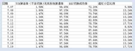 话务统计与分析系统 界面截图